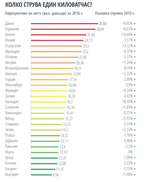 Колко струва един киловатчас ток в ЕС? - Economy.bg