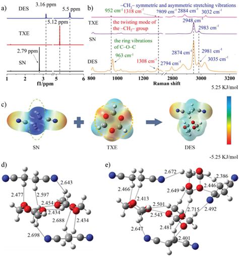 Structure Analysis Of Des A H Nmr Spectra And B Raman Spectra Of