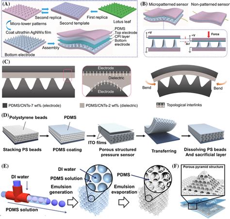 A Preparation Of The Capacitive Tactile Eskin Device With