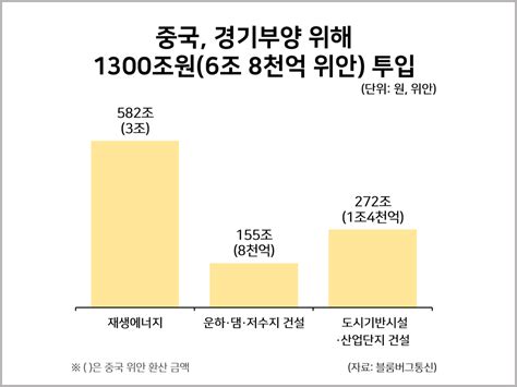 중국 경기부양 위해 1300조원 투입 사회 일반 통계