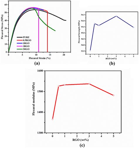 Results Of Flexural Test A Stressstrain Curve B Flexural Strength C