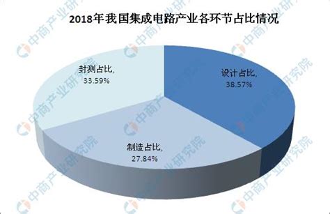 我國集成電路產業鏈結構優化 Ic設計佔比不斷提高 每日頭條