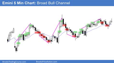 Emini Head And Shoulders Bottom But Bear Micro Channel Intraday Market