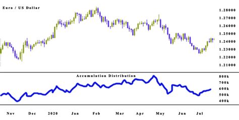 Trade Better With The AD Indicator • Asia Forex Mentor