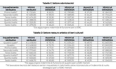 Ccnl Metalmeccanici Artigianato Confsal Le Novit Fiscoetasse