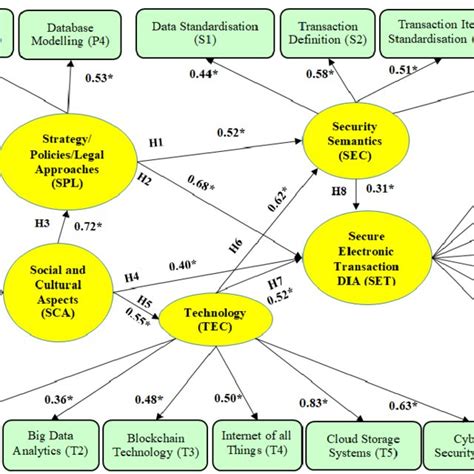 Secure Electronic Transaction Dia Final Model Download Scientific Diagram