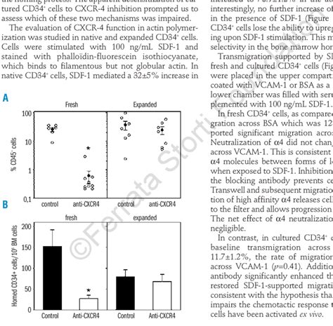 Role Of Cxcr In Repopulating Activity And Homing Of Fresh Or Expanded