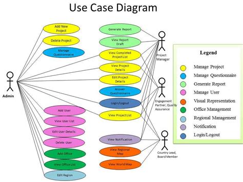 Exploring Use Case Diagrams In Software Development