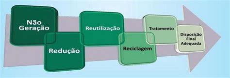 Plano De Gerenciamento De Resíduos Sólidos Pgrs Sinergia Engenharia