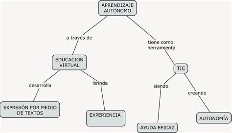 Unadm Mapa Conceptual Aprendizaje Aut Nomo