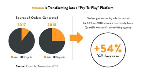 New Study Reveals Amazons Quiet Shift Toward Pay To Play Platform