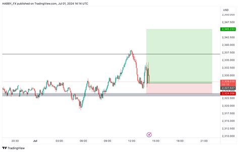 OANDA XAUUSD Chart Image By HABBY FX TradingView