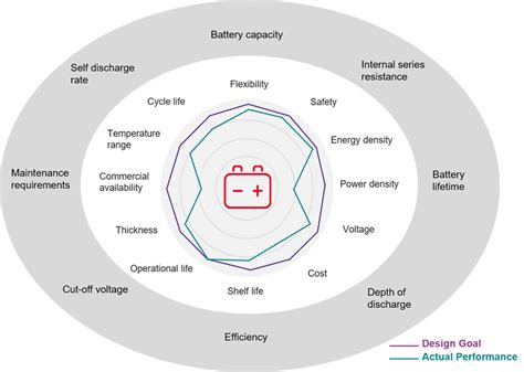 Ev Battery Design Innovating For Longer Range And Battery Life