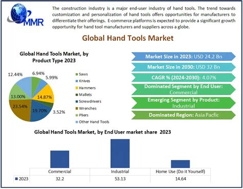 Hand Tools Market Global Industry Analysis