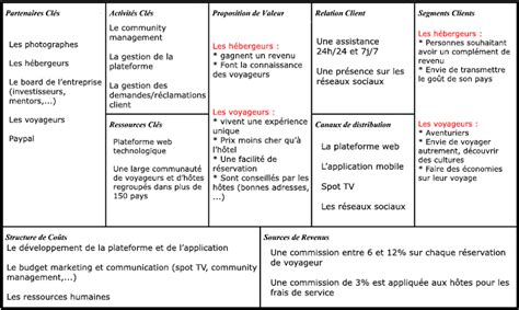 Comment Lancer Son Projet D Entreprise Avec Le Business Model Canvas