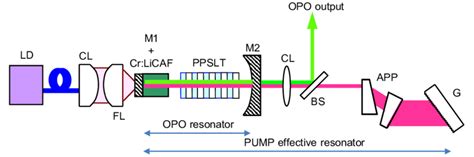 Schematic Of The Intracavity Pumped Opo Experimental Setup Ld Pump