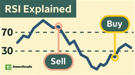 How To Use The Relative Strength Index Rsi Relative Strength Index