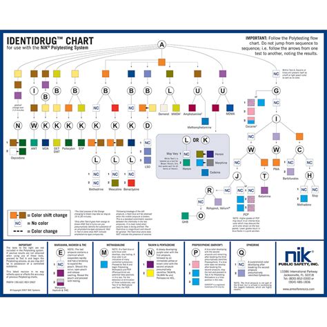 🚔 Identidrug Desk Chart For Use With Nik Polytesting System