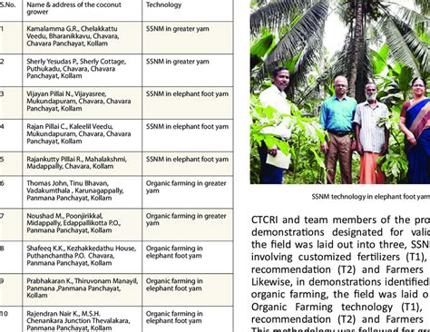 Details Of Demonstrations In Greater Yam And Elephant Foot Yam In