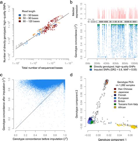 Genotype Concordance And Genotype Pca On The 1262 Unique Individuals Download Scientific