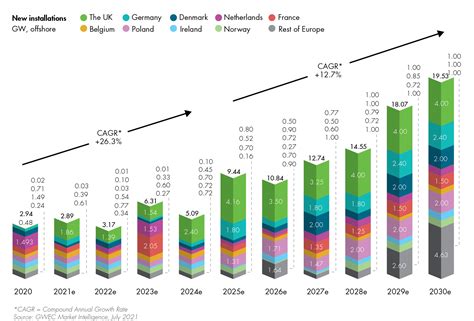 Global Offshore Wind Report 2021 Global Wind Energy Council