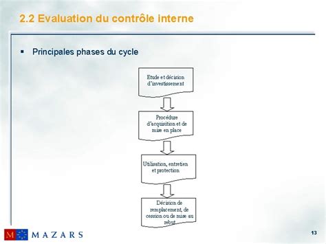 Sminaire De Formation Mthodes DAudit Cycle Immobilisations Corporelles