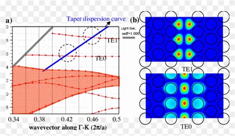 Dispersion Diagram For The Photonic Crystal Waveguides Photonic