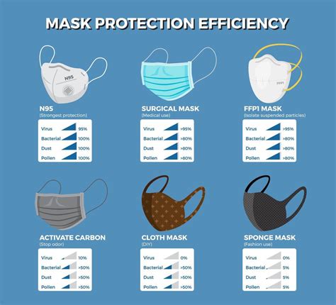 Face Masks Protection Efficiency Infographic 834642 Vector Art At Vecteezy