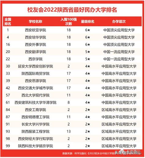 2022校友會中國大學排名：陝西23所高校315人入選高貢獻學者 每日頭條