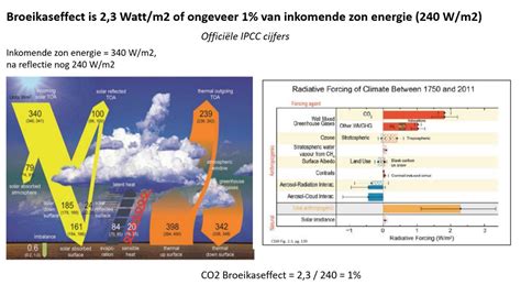 Ferdinand Meeus On Twitter Broeikas Effect Is Ongeveer 2 3 Watt M2