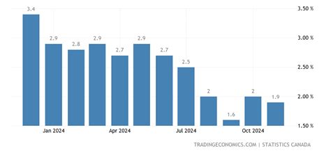 Canada Inflation Rate - July 2023 Data - 1915-2022 Historical - August ...