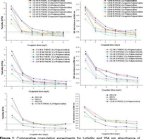 Figure From Psifac Poly Aluminum Ferric Silicate Chloride Sy