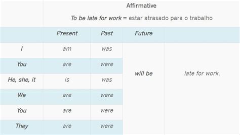 Verbo To Be Na Afirmativa - Quais são as formas do verbo to be na afirmativa - brainly.com.br