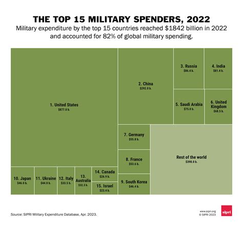 Graphics Gallery Military Expenditure 2022 Sipri