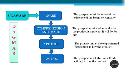 DAGMAR Model Awareness Comprehension Conviction Action , 52% OFF