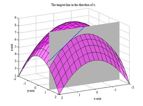 partial derivatives wikihow