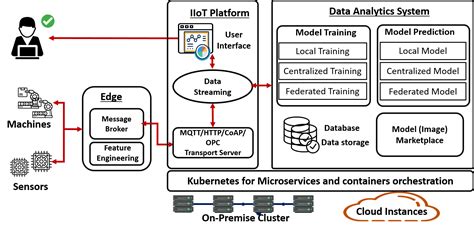 Two Phase Multi Party Computation Enabled Privacy Preserving Federated