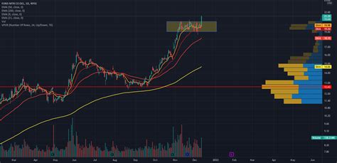 Ford Tight Range Break For Nyse F By J Charts Tradingview