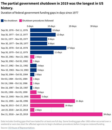 Everything You Need To Know About A Government Shutdown