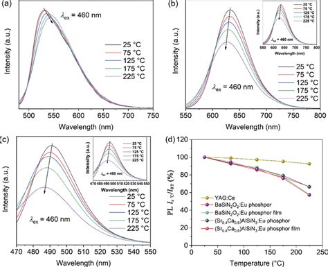 Temperature Dependent Pl Spectra Of A Yag Ce Ceramic B