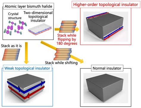 Topological Insulators Image Eurekalert Science News Releases