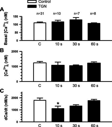 Inhibition Of SERCA Pumps Induces Desynchronized RyR Activation In