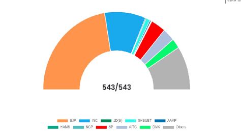 Lok Sabha Election Results 2024 Arithmetic Behind The Surge In India