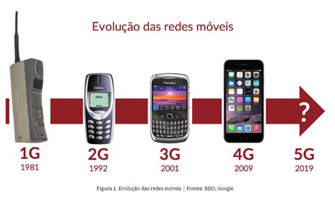 1G foi a primeira tecnologia de rede móvel e permitia ligações