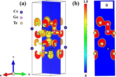 Electron Localization Function Elf A The Isosurface Demonstration