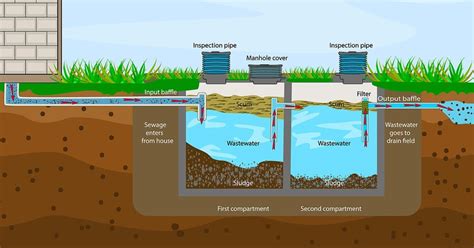 How Do Aerobic Septic Systems Work Septic Connection