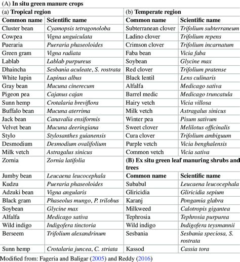 1 Leguminous green manure crops for different regions | Download Table