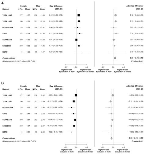Sex Based Dimorphism Of Anticancer Immune Response And Molecular Mechanisms Of Immune Evasion Pmc