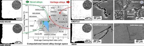 Alloys-by-design: application to new superalloys for additive ...