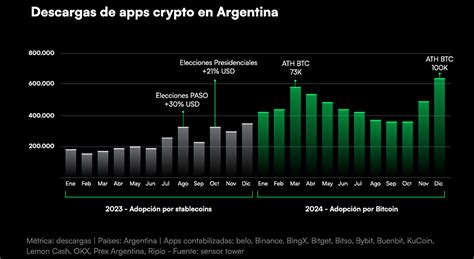 La Argentina Fue El Pa S Con Mayor Uso De Criptomonedas De Am Rica Latina En Con Casi Usd